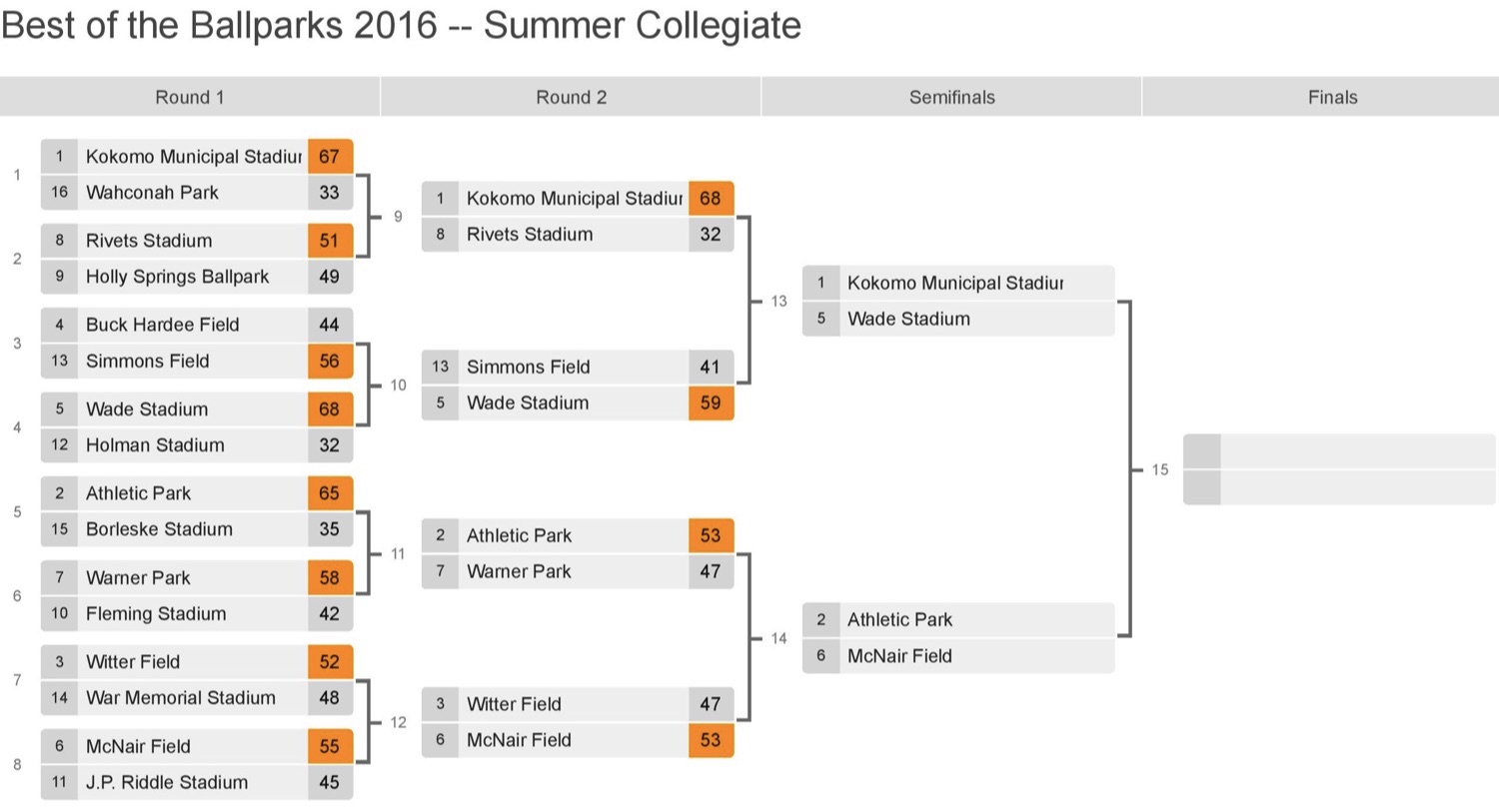 Best of the Ballparks 2016 Summer Collegiate Fourth Round
