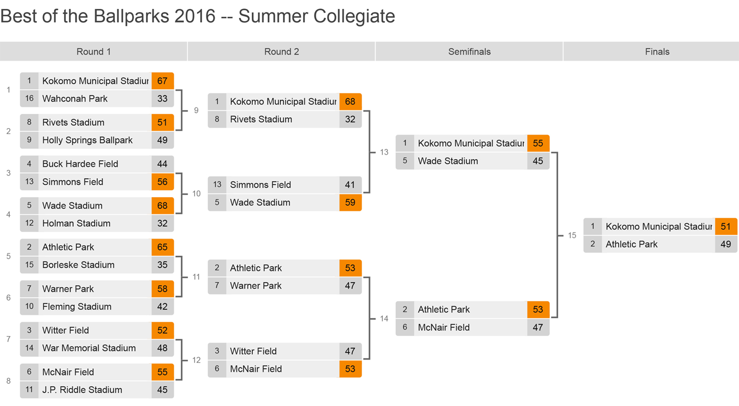 Best of the Ballparks 2016 Summer Collegiate Final